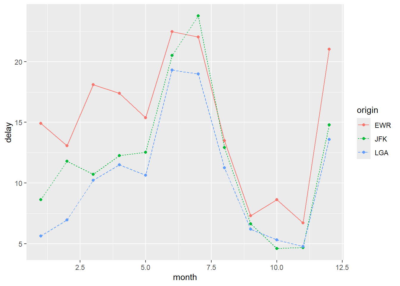 Chapter 8 Data Visualization with ggplot2 | STAT 362 R for Data Science